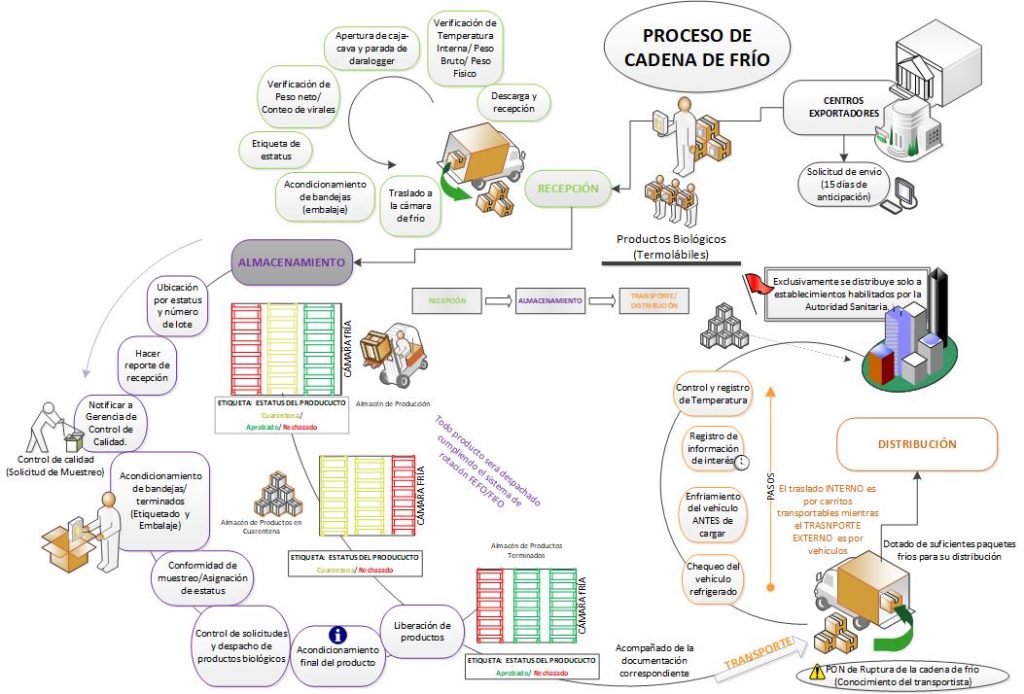 Cadena de Frío: Importancia y desafíos en la conservación de productos sensibles a la temperatura